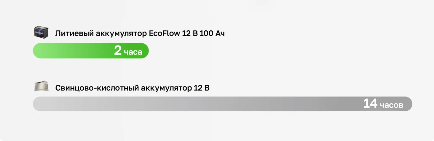 Тяговый аккумулятор EcoFlow 12 В 100 Ач LiFePO4 литиевый — материал 13