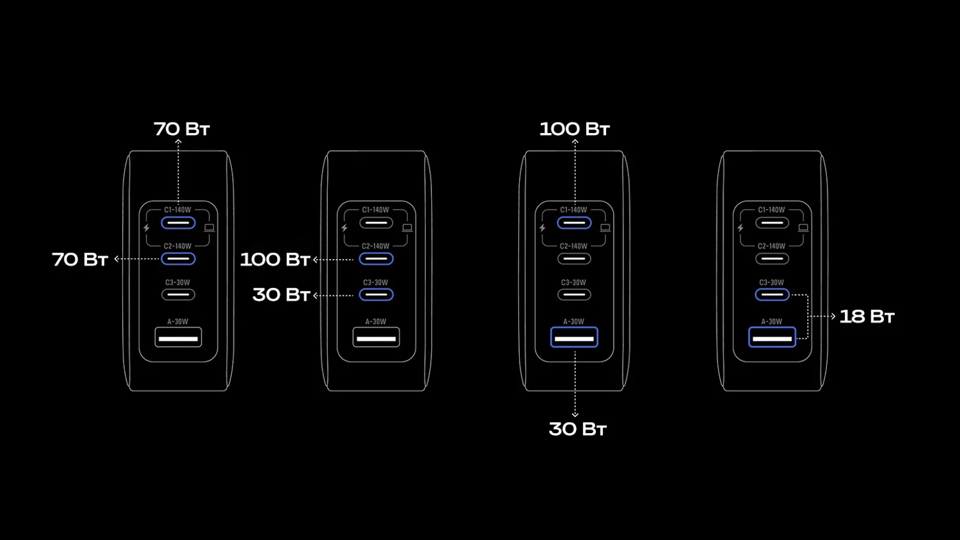 Зарядное устройство EcoFlow RAPID Pro (140 Вт, 4 порта, GaN) — материал 10